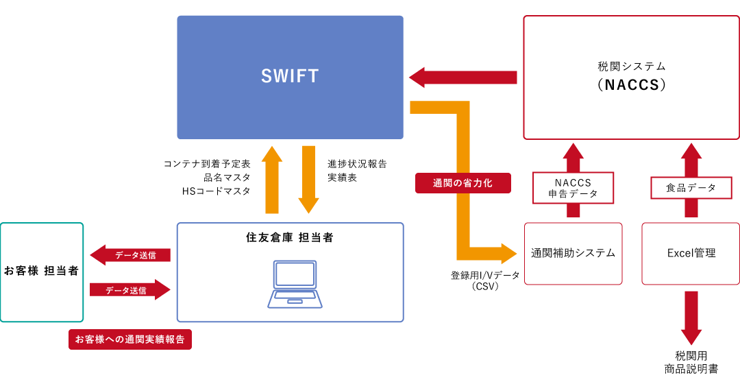 図：SWIFT個別　通関進捗状況管理システムの概略