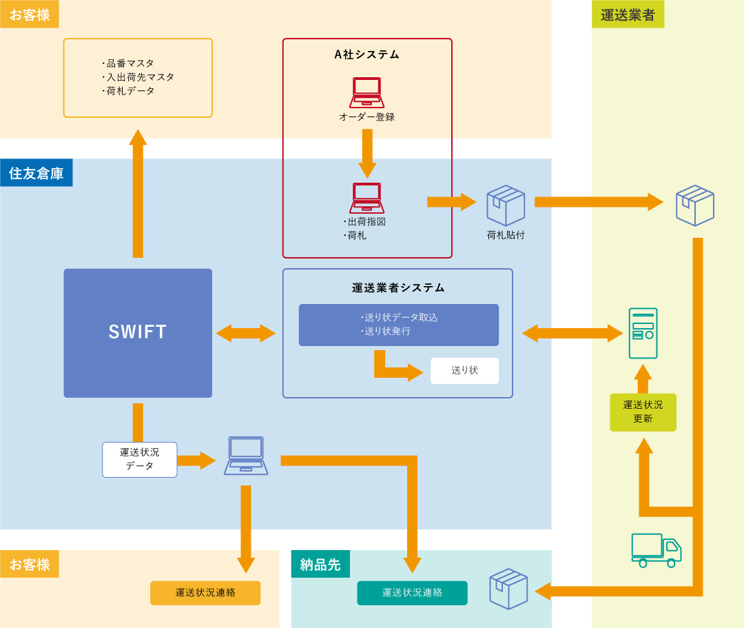 図：配送情報提供システムの構築事例
