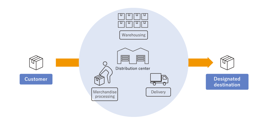 Operational flow at distribution centers
