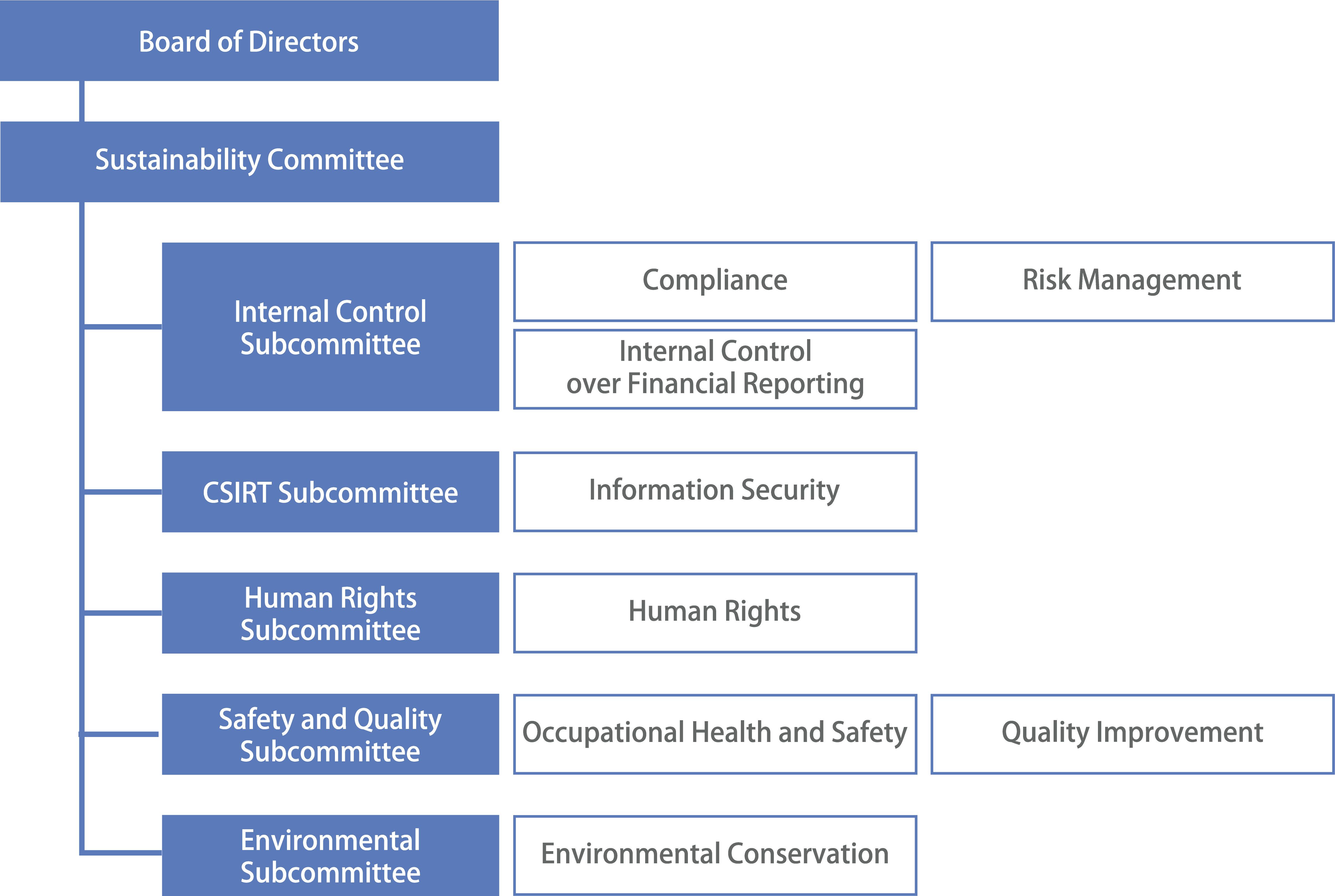 Organization chart