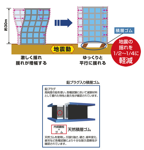 図：羽生第二アーカイブズに採用されている「耐震構造+免震装置の安心構造」