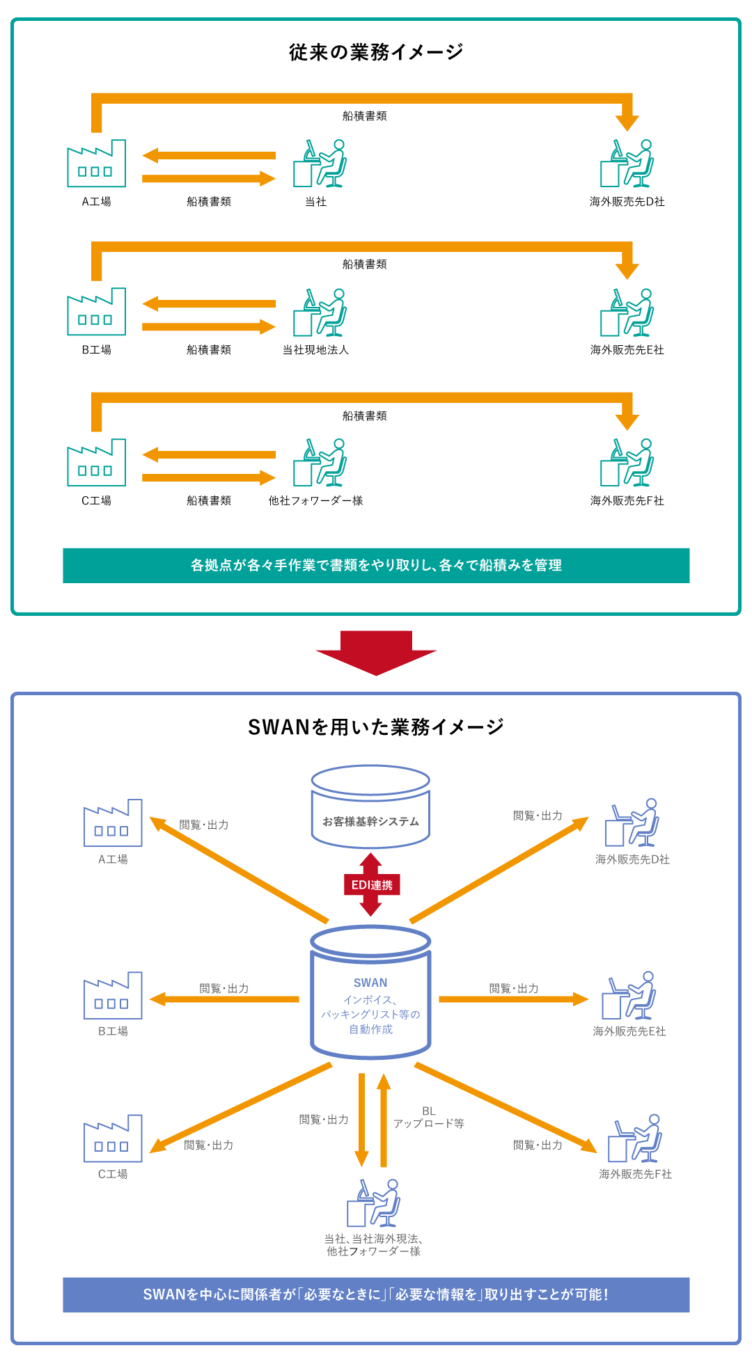 図：SWANを用いた効果イメージ