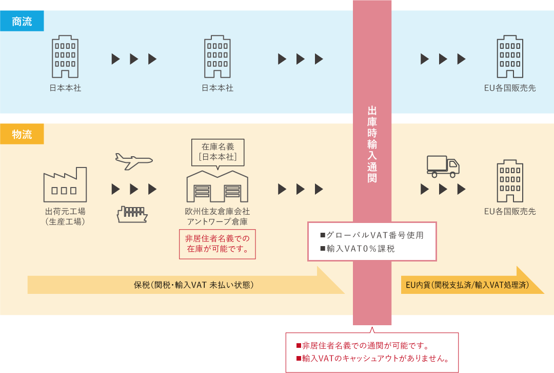 図：オペレーションフロー