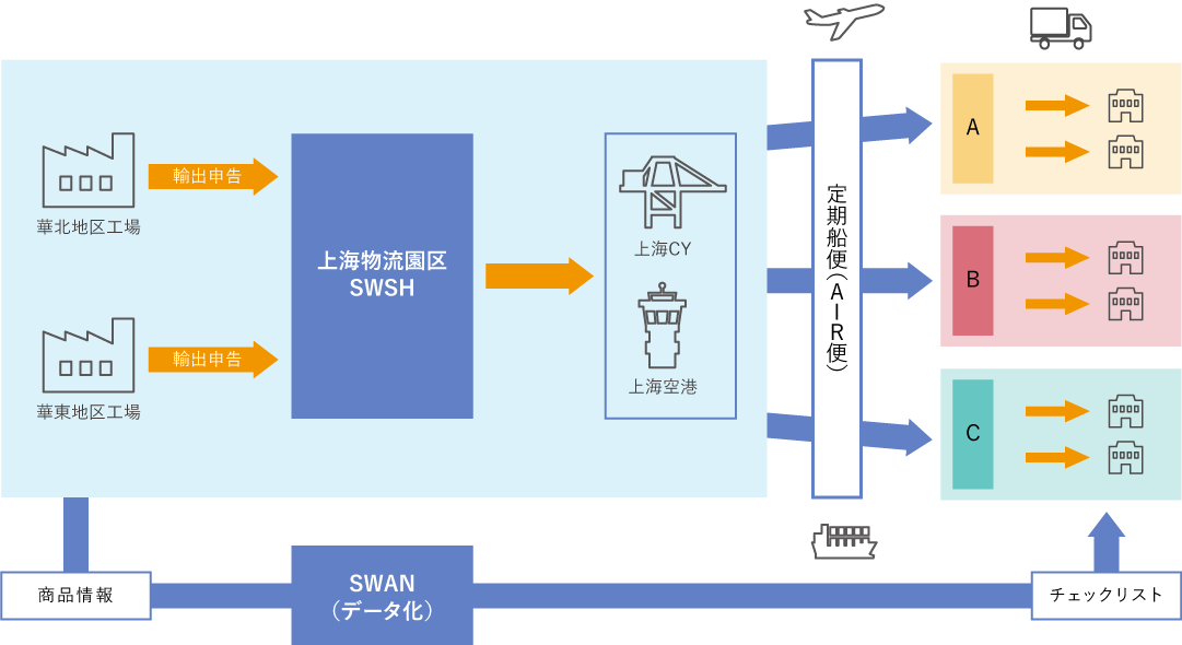 図：物流園区ドロップ業務