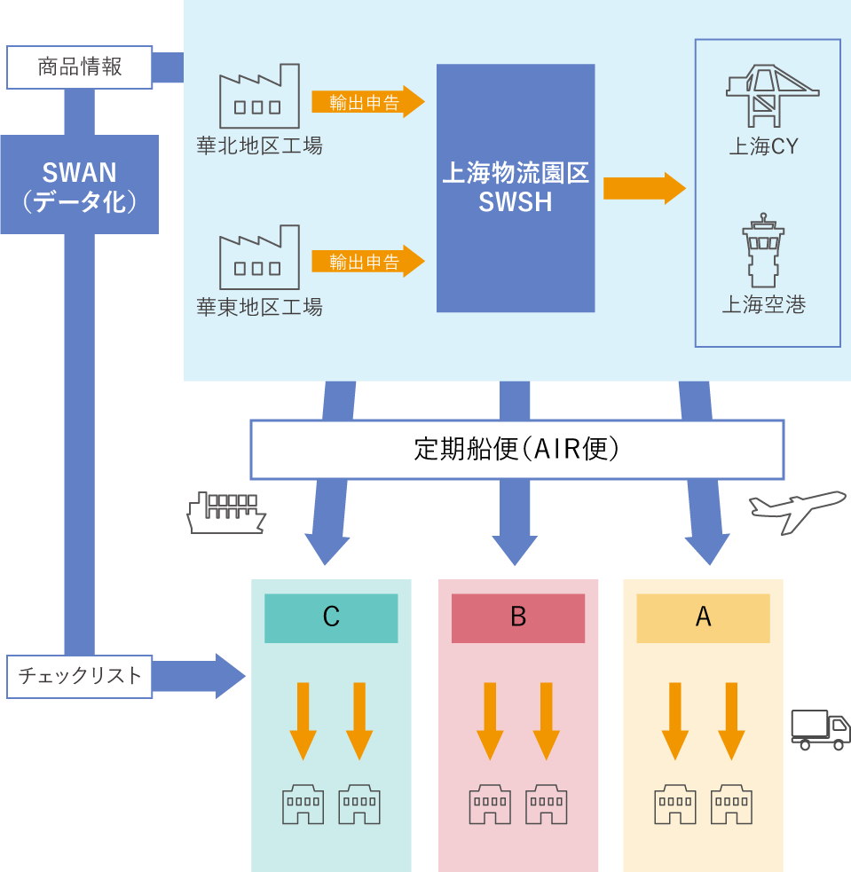 図：物流園区ドロップ業務