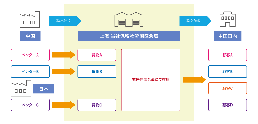 図：受託業務例3 保税物流園区 非居住者在庫【園区・国内】