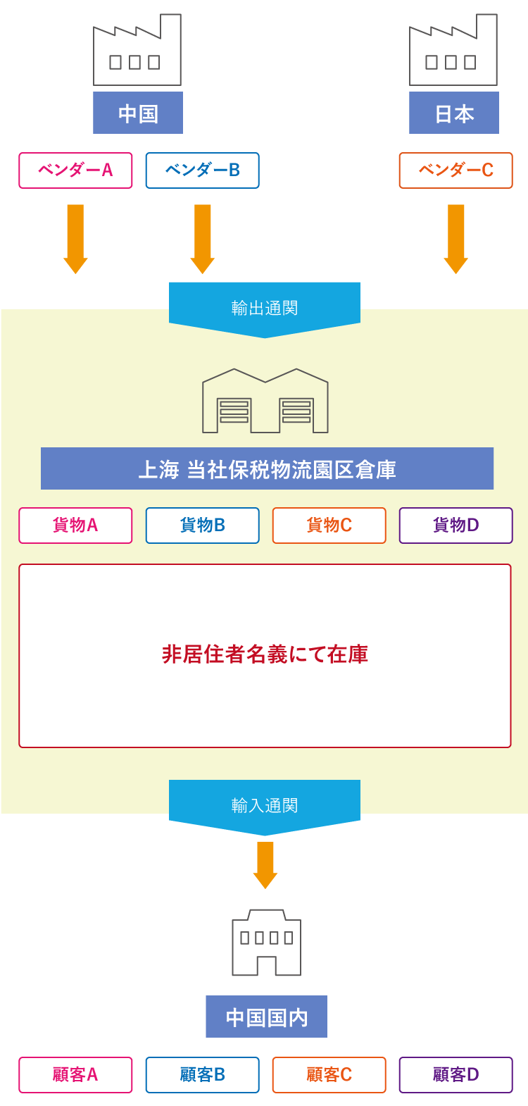 図：受託業務例3 保税物流園区 非居住者在庫【園区・国内】