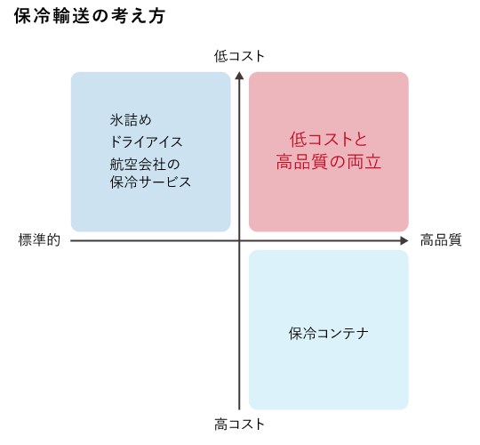 図：低コストと高品質の両立