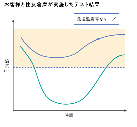 グラフ：最適温度帯をキープ