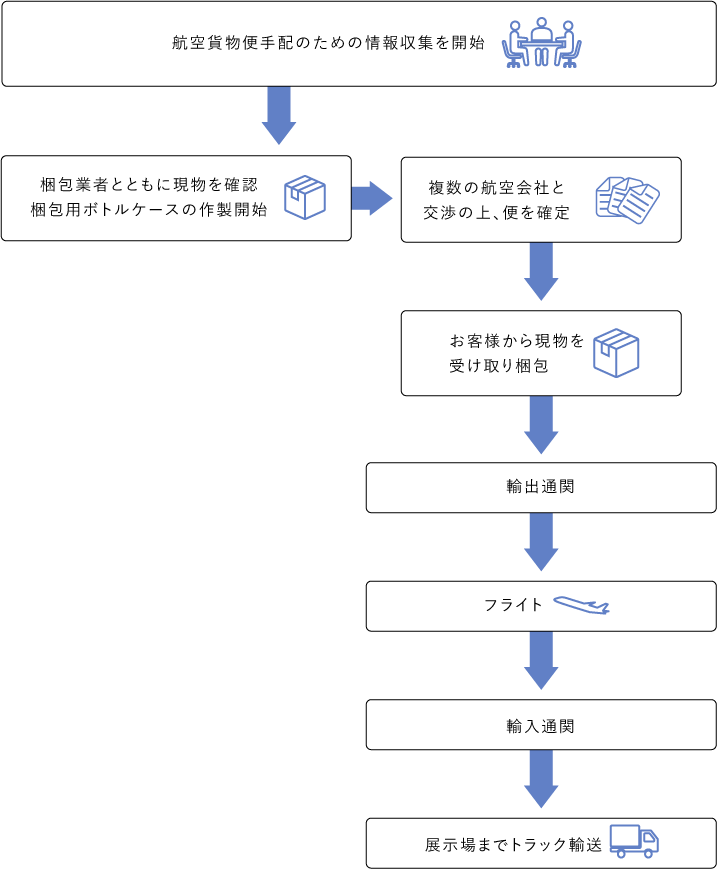 図：顧客満足を実現させたアレンジメントと輸送（往路）の流れ