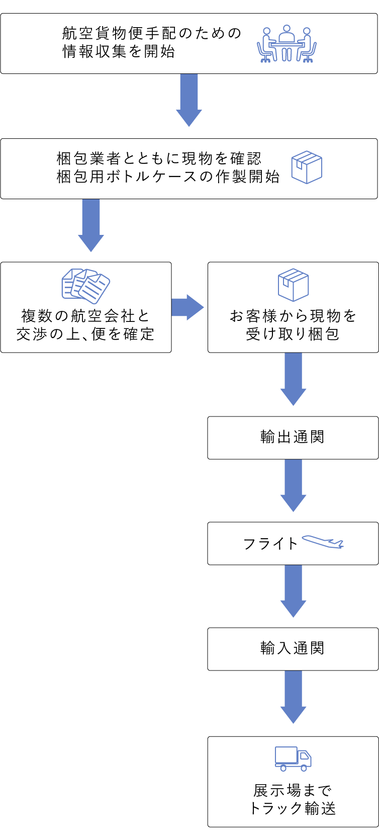 図：顧客満足を実現させたアレンジメントと輸送（往路）の流れ