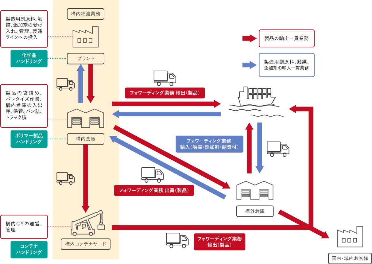 図：構内物流業務・国際輸送の概要