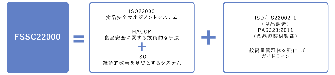 図：FSSC22000とは