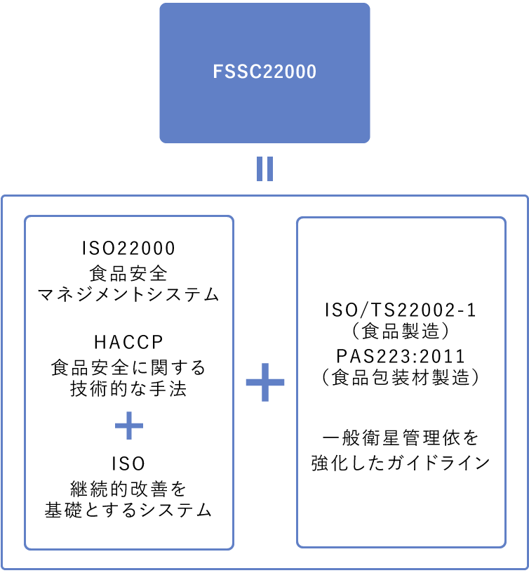 図：FSSC22000とは