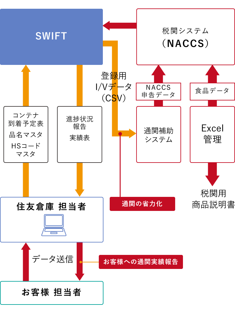 図：SWIFT個別　通関進捗状況管理システムの概略