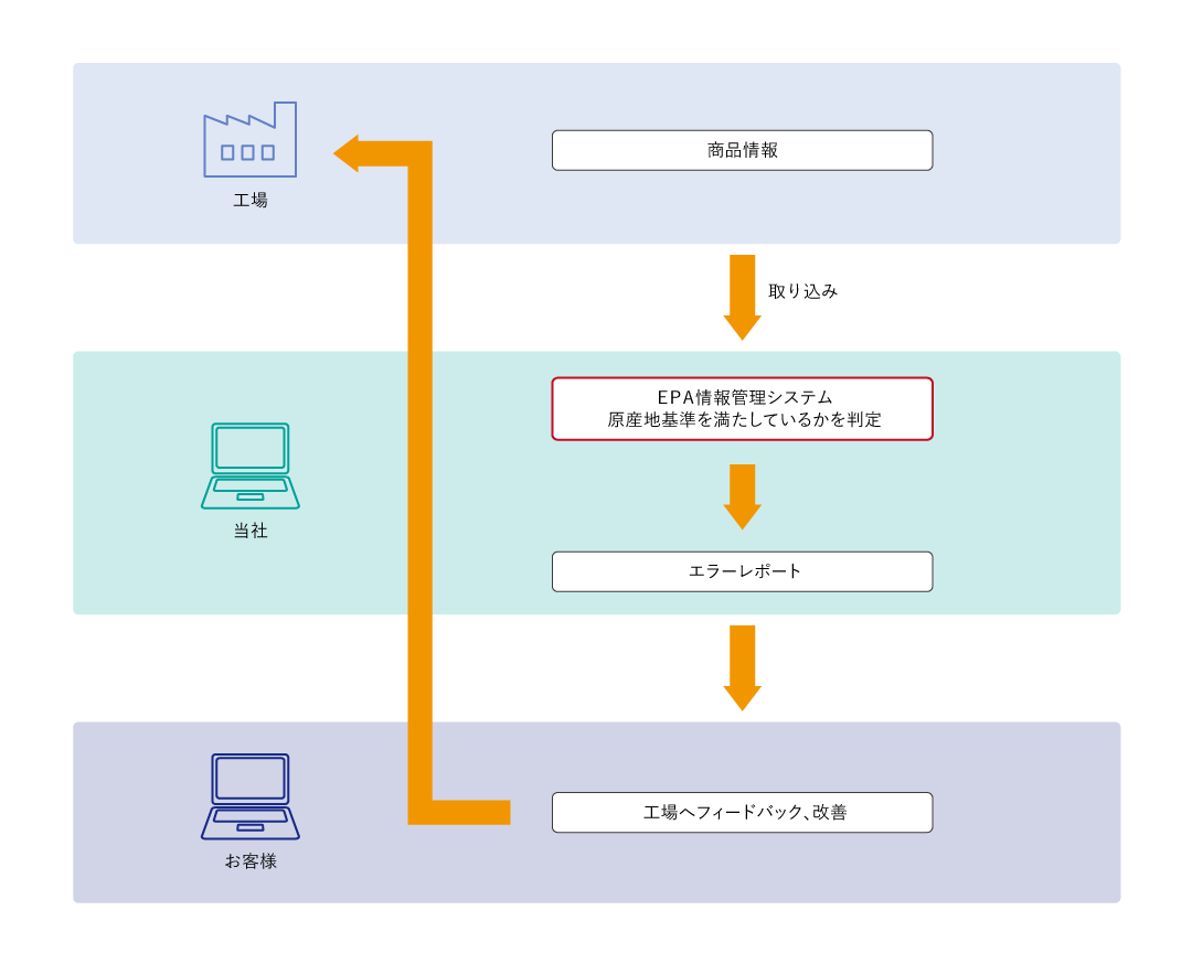 図：EPA税率適用可否のチェック及びレポーティング