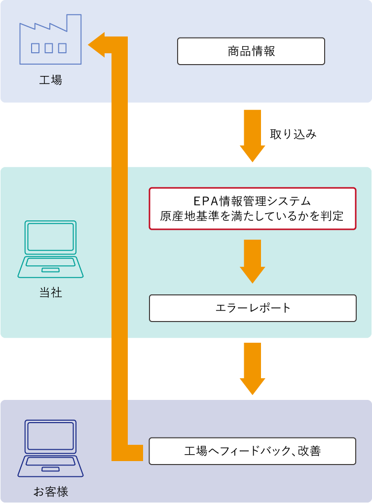 図：EPA税率適用可否のチェック及びレポーティング