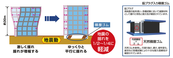 図：羽生第二アーカイブズに採用されている「耐震構造+免震装置の安心構造」