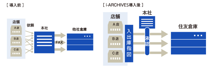 導入前後の業務の流れ