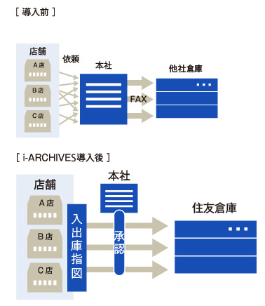 導入前後の業務の流れ