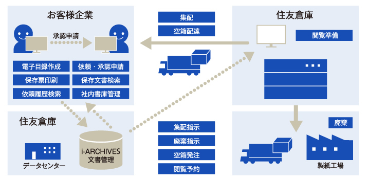 文書管理システム　「i-ARCHIVES（アイ・アーカイブズ）」