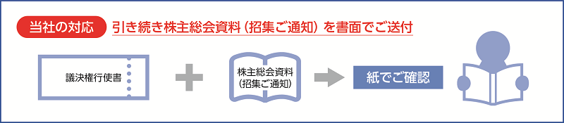 会社法改正による株主総会資料（招集ご通知）の電子提供についてイメージ