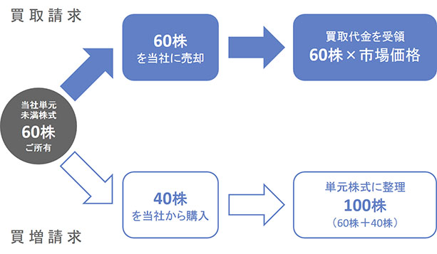 買取請求と買増請求についてイメージ