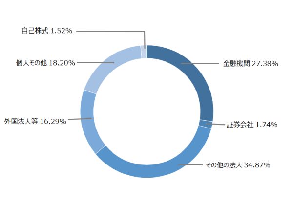 所有者別の持株比率