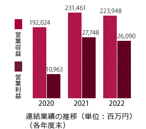連結業績の推移（単位：百万円）（各年度末）