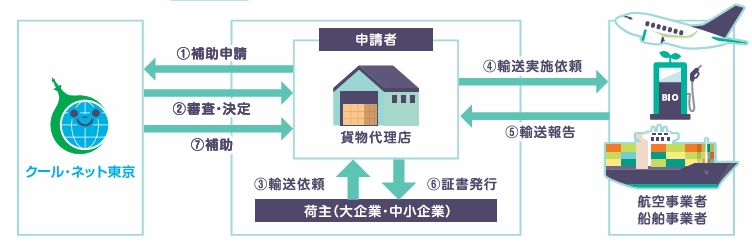 東京都「企業のScope3（物流分野）対策促進事業（航空・海上輸送）」イメージ図
