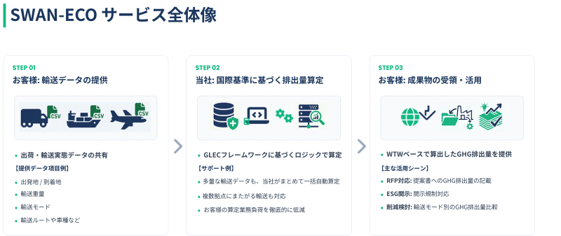 SWAN‑ECOサービス全体像