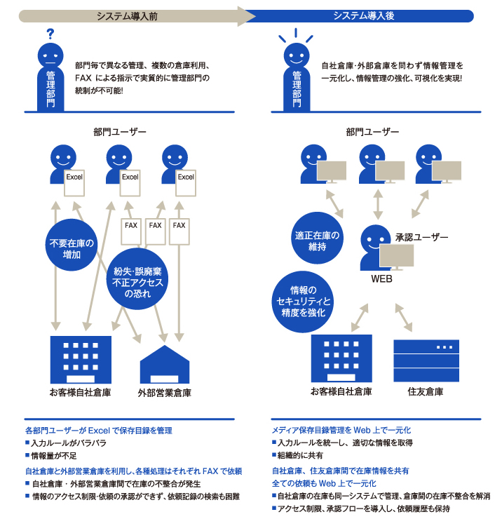 Webシステム導入による効果