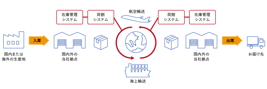 図：システム概要