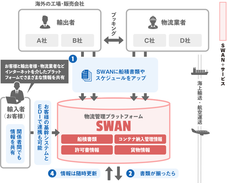 「SWAN＋」の仕組みと流れのイメージ
