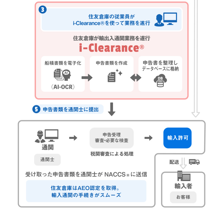 「SWAN＋」の仕組みと流れのイメージ