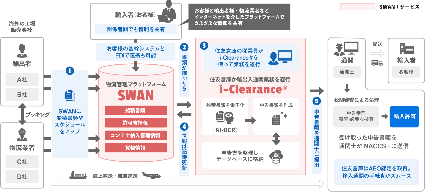 「SWAN＋」の仕組みと流れのイメージ