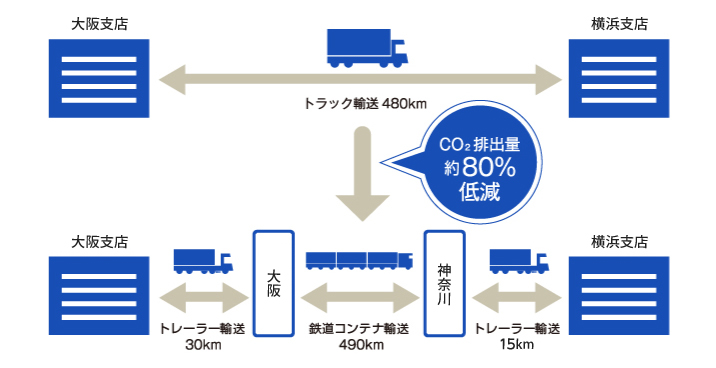 モーダルシフト鉄道