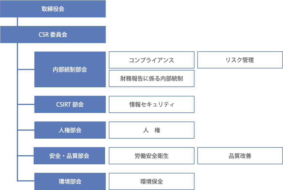 組織図